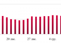 Динаміка оптових цін на дизельне пальне