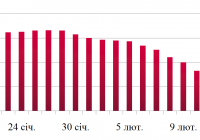 Динаміка оптових цін на дизельне пальне