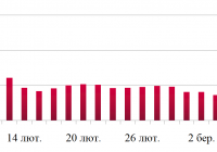 Динаміка оптових цін на дизельне пальне