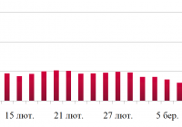 Динаміка оптових цін на дизельне пальне