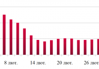 Динаміка оптових цін на дизельне пальне