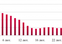 Динаміка оптових цін на дизельне пальне