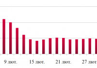 Динаміка оптових цін на дизельне пальне