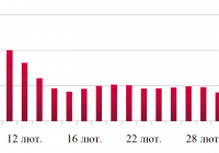 Динаміка оптових цін на дизельне пальне