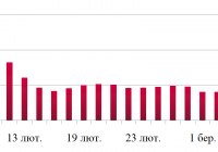 Динаміка оптових цін на дизельне пальне