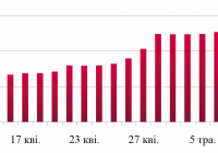 Динаміка оптових цін на дизельне пальне