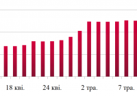 Динаміка оптових цін на дизельне пальне