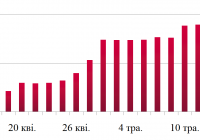 Динаміка оптових цін на дизельне пальне