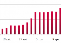 Динаміка оптових цін на дизельне пальне