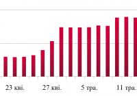 Динаміка оптових цін на дизельне пальне