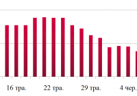 Динаміка оптових цін на дизельне пальне