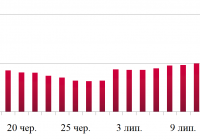 Динаміка оптових цін на дизельне пальне