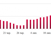 Динаміка оптових цін на дизельне пальне