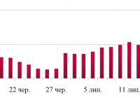 Динаміка оптових цін на дизельне пальне