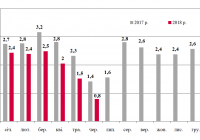 Динаміка залізничних експортних поставок зерна