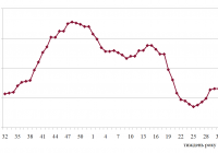 Фрахтовий індекс для коастерів / міні-балкерів в Чорному морі