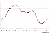 Фрахтовий індекс для коастерів / міні-балкерів в Чорному морі