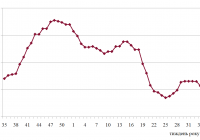 Фрахтовий індекс для коастерів / міні-балкерів в Чорному морі