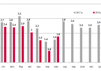 Динаміка залізничних експортних поставок зерна