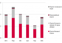 Динаміка обсягів перевалки зерна