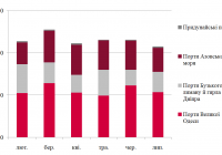 Динаміка обсягів перевалки чорних металів