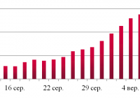 Динаміка оптових цін на дизельне пальне