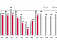 Динаміка залізничних експортних поставок зерна
