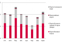 Динаміка обсягів перевалки зерна