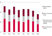 Динаміка обсягів перевалки чорних металів