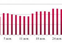 Динаміка оптових цін на дизельне пальне
