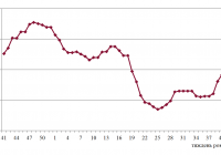Фрахтовий індекс для коастерів / міні-балкерів в Чорному морі