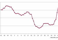 Фрахтовий індекс для коастерів / міні-балкерів в Чорному морі