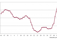 Фрахтовий індекс для коастерів / міні-балкерів в Чорному морі