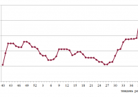 Фрахтовий індекс для флоту Handysize / Supramax в Чорному морі