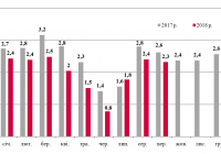 Динаміка залізничних поставок зерна