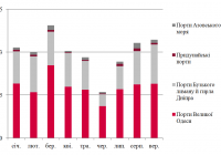 Динаміка обсягів перевалки зерна