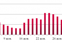 Динаміка оптових цін на дизельне пальне