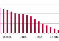 Динаміка оптових цін на дизельне пальне