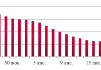 Динаміка оптових цін на дизельне пальне