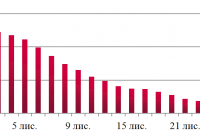 Динаміка оптових цін на дизельне пальне