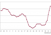 Фрахтовий індекс для коастерів / міні-балкерів в Чорному морі