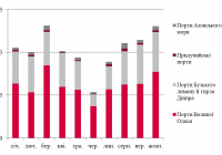 Динаміка обсягів перевалки зерна
