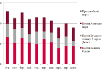 Динаміка обсягів перевалки чормету