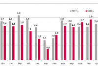 Динаміка залізничних експортних перевезень зерна
