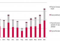 Динаміка перевалки зерна