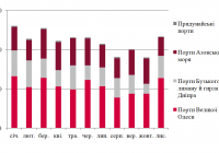 Динаміка перевалки чорних металів