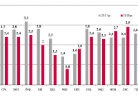Динаміка залізничних перевезень зерна