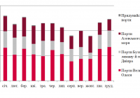 Динаміка перевалки металургійних вантажів