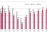 Динаміка залізничних перевезень зерна