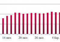 Динаміка оптових цін на дизельне пальне